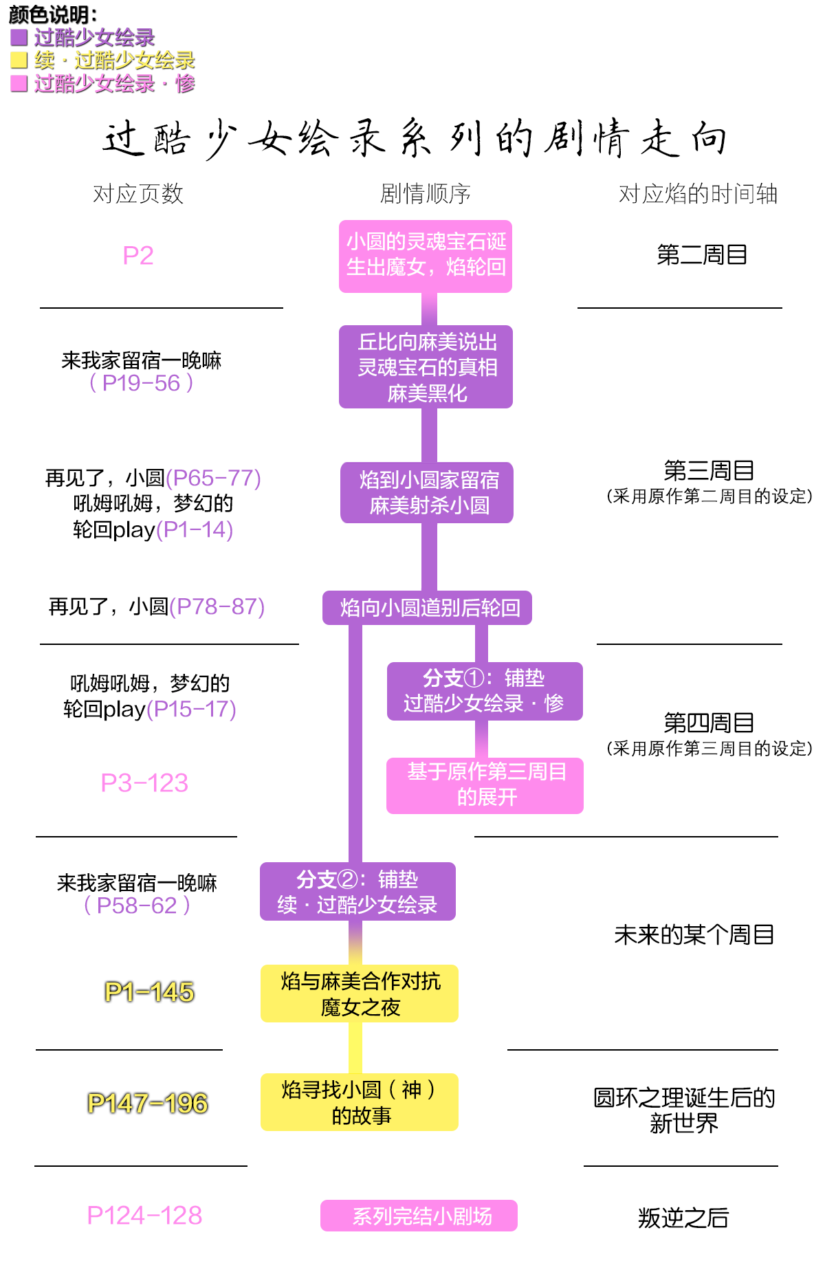 (もう何も恐くない3) [ネダオレ (あやね)] 過酷少女絵録 (魔法少女まどか☆マギカ) [中国翻訳]